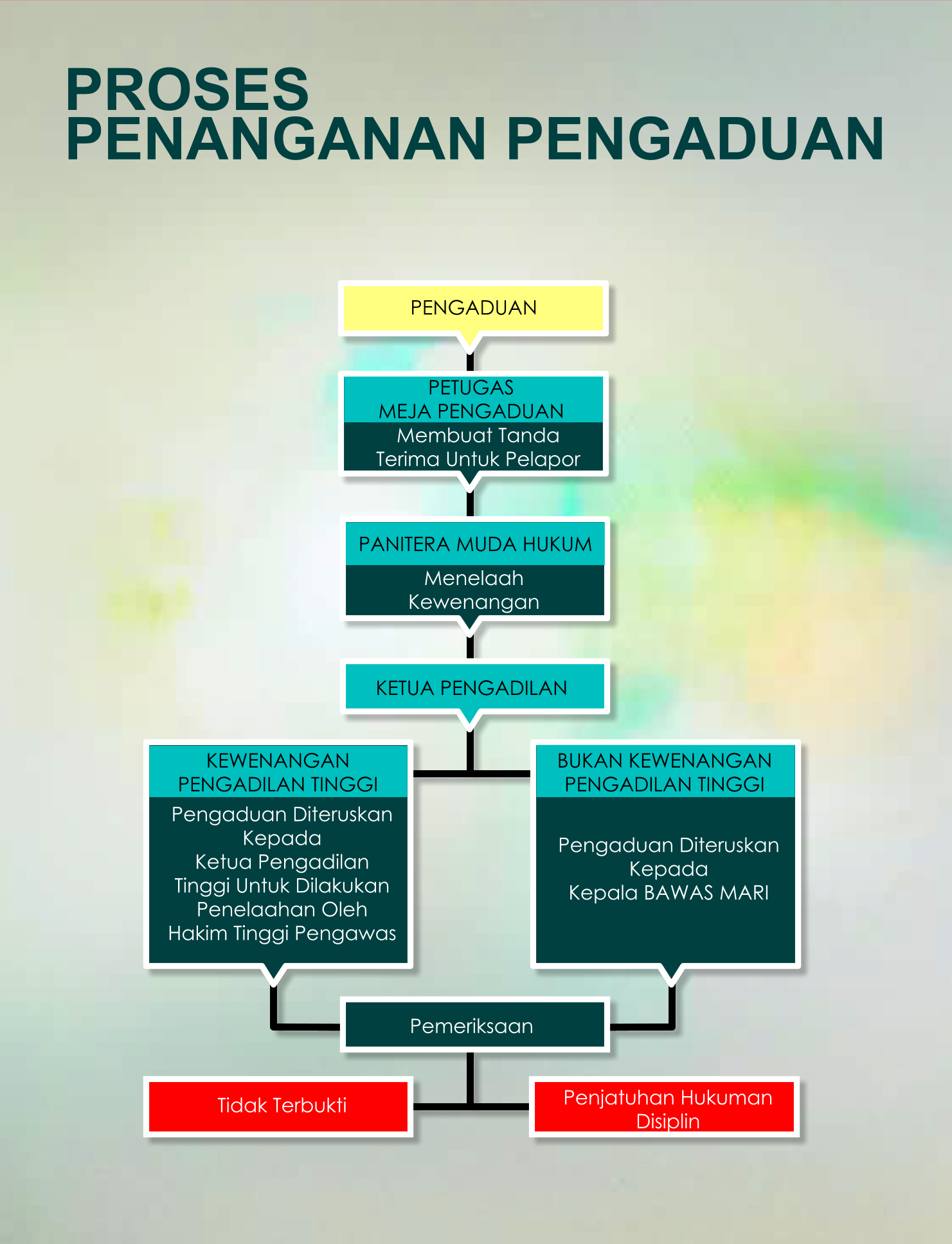 Alur Penanganan Pengaduan
